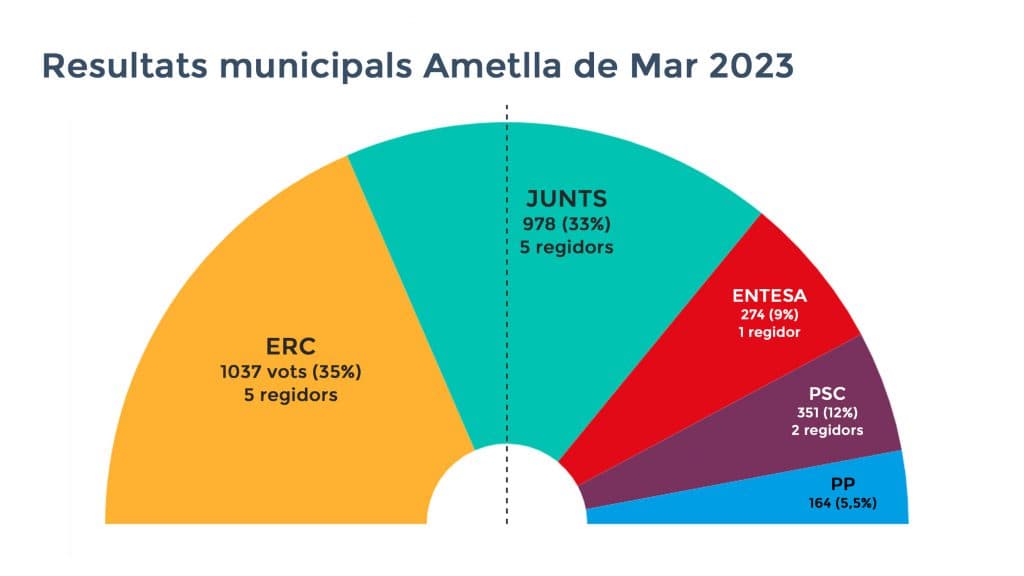L’empat en regidors d’ERC i Junts fa que els pactes siguin l’única opció per governar a l’Ametlla de Mar
