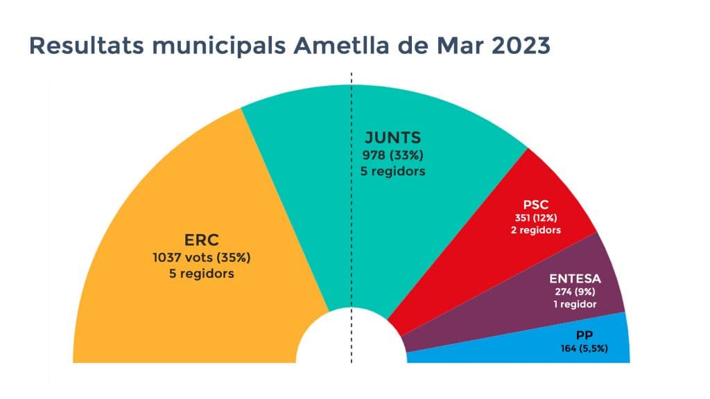 L’empat en regidors d’ERC i Junts fa que els pactes siguin l’única opció per governar a l’Ametlla de Mar
