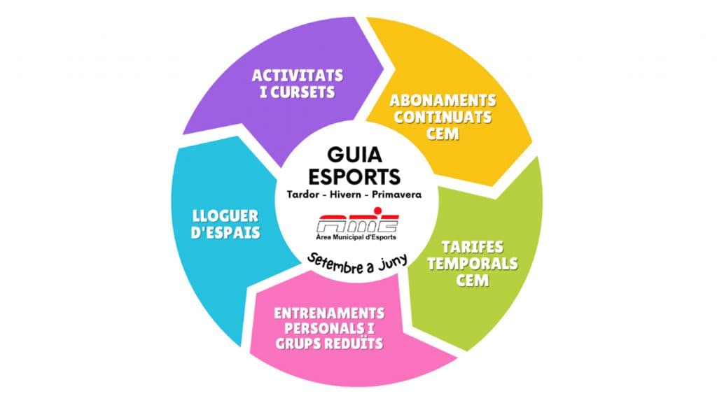 S’obren les inscripcions per a les activitats esportives pel curs 2025-2026